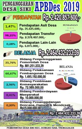 Informasi Rencana Penganggaran APBDEs 2019